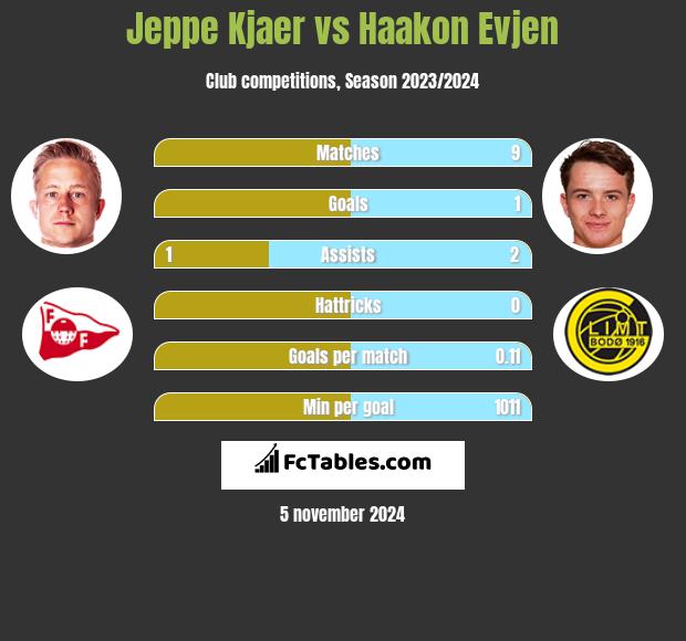 Jeppe Kjaer vs Haakon Evjen h2h player stats