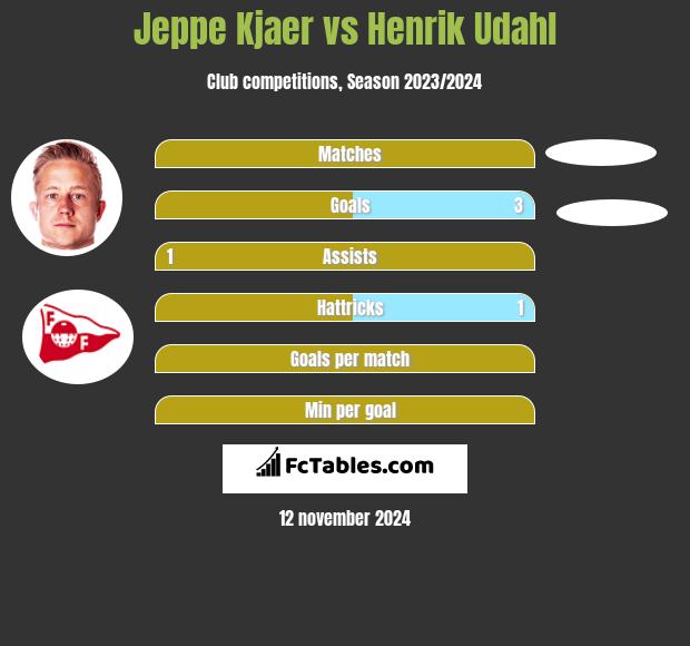 Jeppe Kjaer vs Henrik Udahl h2h player stats