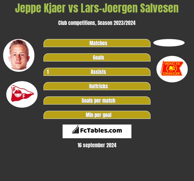 Jeppe Kjaer vs Lars-Joergen Salvesen h2h player stats