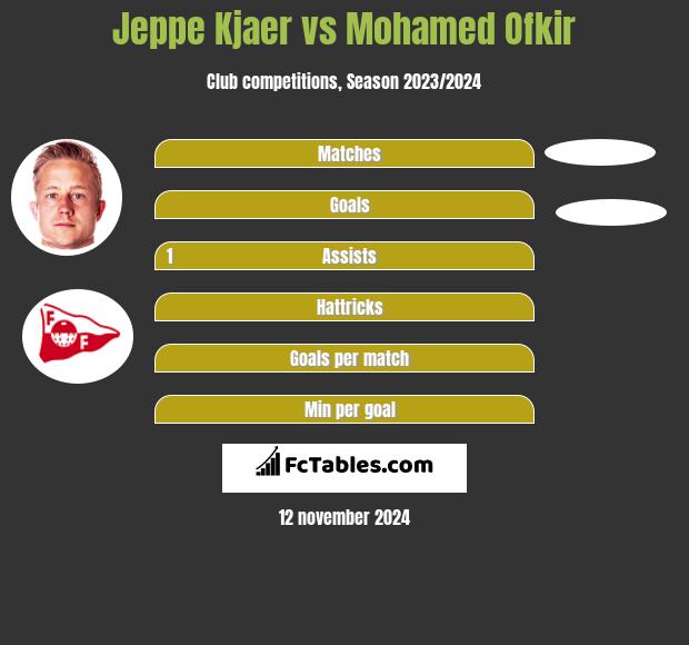 Jeppe Kjaer vs Mohamed Ofkir h2h player stats