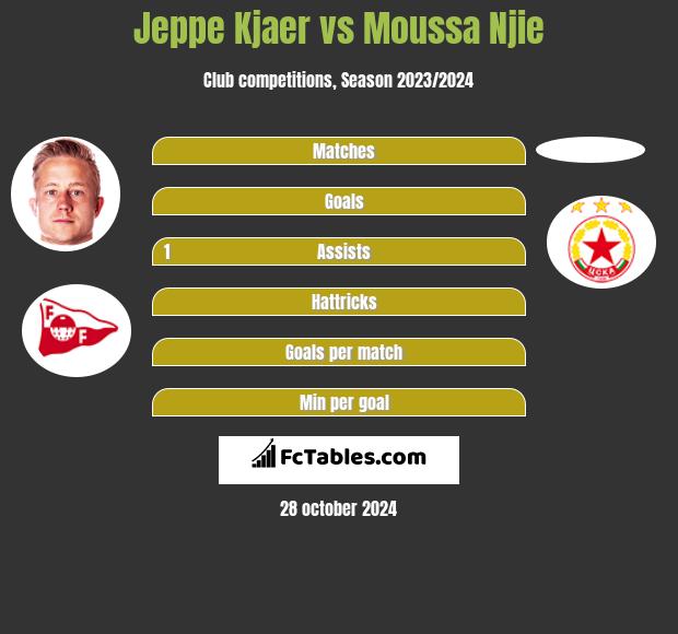 Jeppe Kjaer vs Moussa Njie h2h player stats