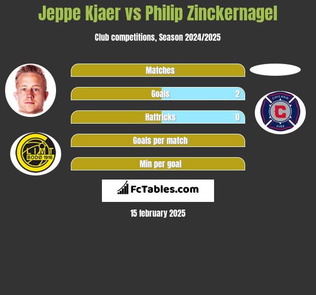 Jeppe Kjaer vs Philip Zinckernagel h2h player stats