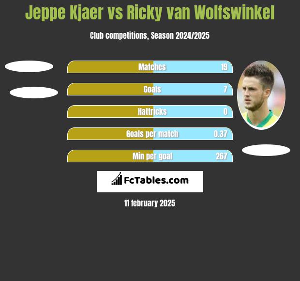 Jeppe Kjaer vs Ricky van Wolfswinkel h2h player stats