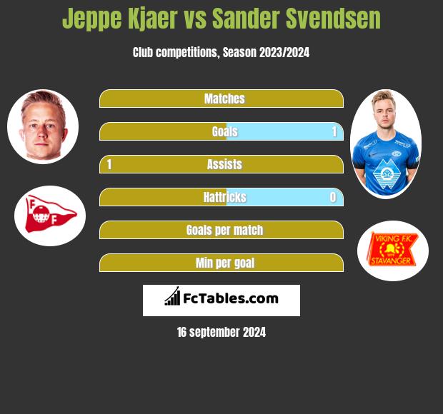 Jeppe Kjaer vs Sander Svendsen h2h player stats