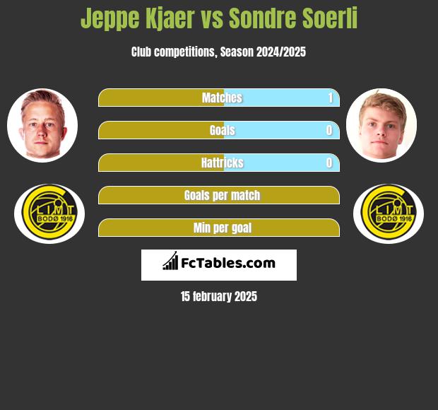 Jeppe Kjaer vs Sondre Soerli h2h player stats