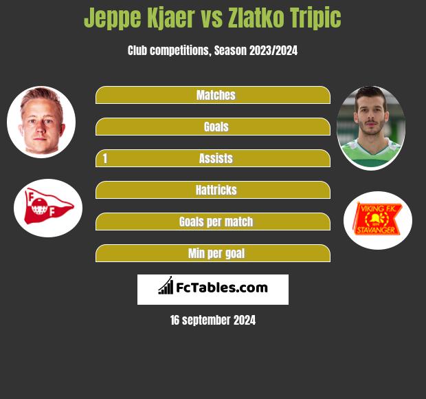 Jeppe Kjaer vs Zlatko Tripic h2h player stats