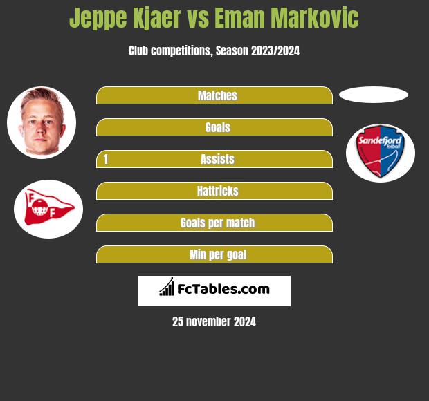 Jeppe Kjaer vs Eman Markovic h2h player stats