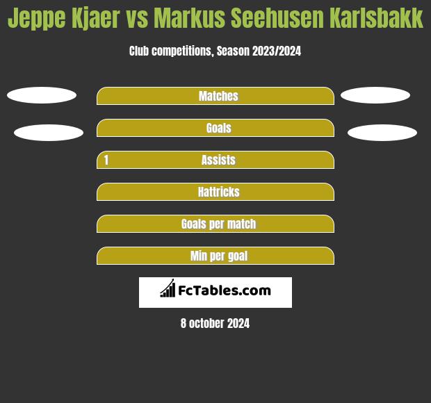 Jeppe Kjaer vs Markus Seehusen Karlsbakk h2h player stats