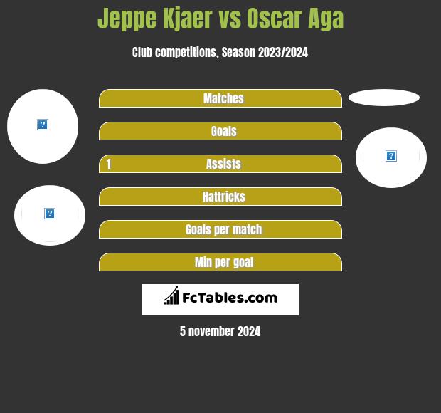 Jeppe Kjaer vs Oscar Aga h2h player stats