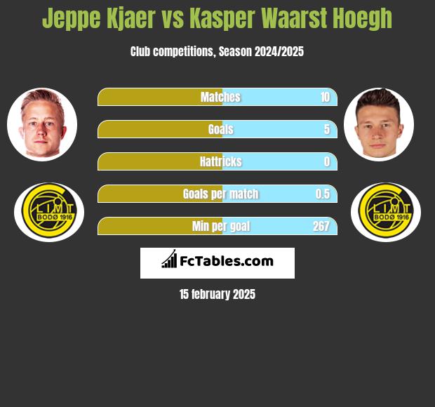 Jeppe Kjaer vs Kasper Waarst Hoegh h2h player stats