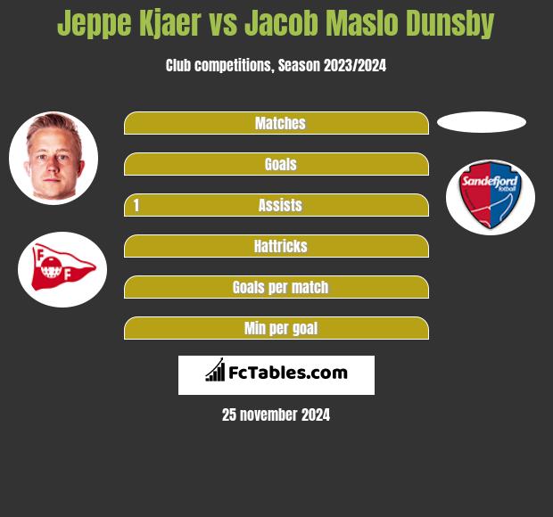 Jeppe Kjaer vs Jacob Maslo Dunsby h2h player stats