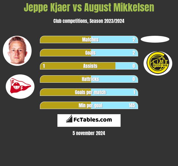 Jeppe Kjaer vs August Mikkelsen h2h player stats