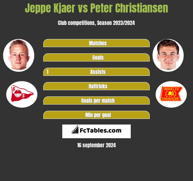 Jeppe Kjaer vs Peter Christiansen h2h player stats