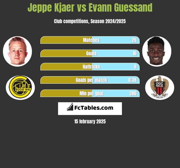 Jeppe Kjaer vs Evann Guessand h2h player stats