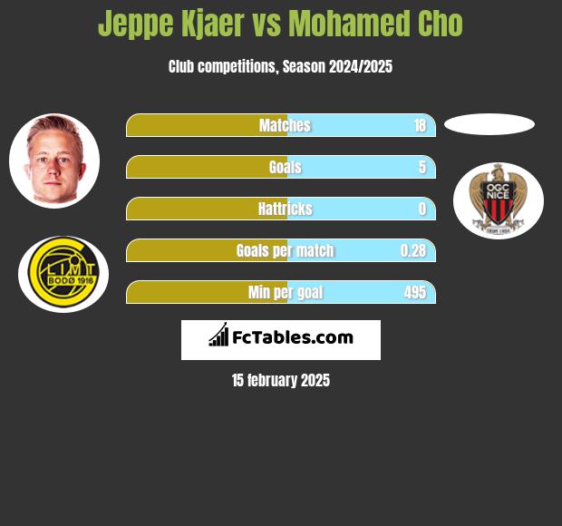 Jeppe Kjaer vs Mohamed Cho h2h player stats