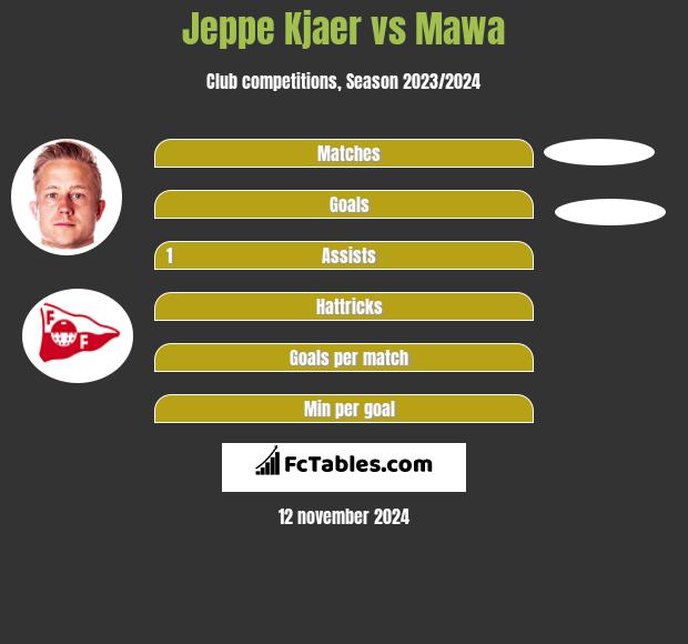 Jeppe Kjaer vs Mawa h2h player stats