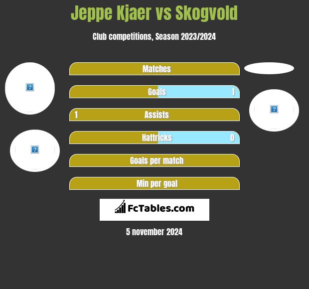 Jeppe Kjaer vs Skogvold h2h player stats