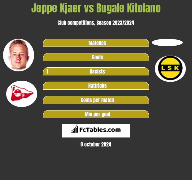 Jeppe Kjaer vs Bugale Kitolano h2h player stats