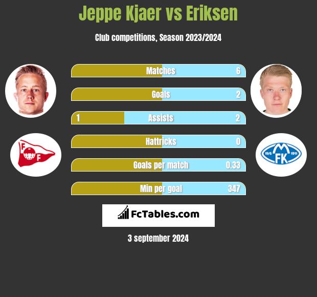 Jeppe Kjaer vs Eriksen h2h player stats