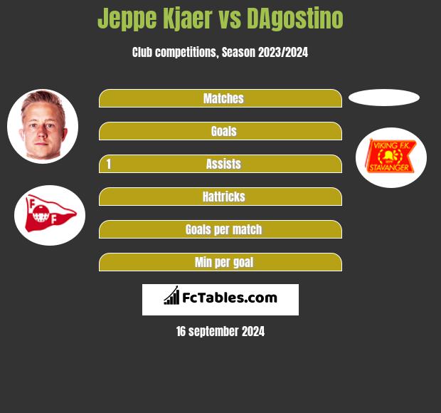 Jeppe Kjaer vs DAgostino h2h player stats