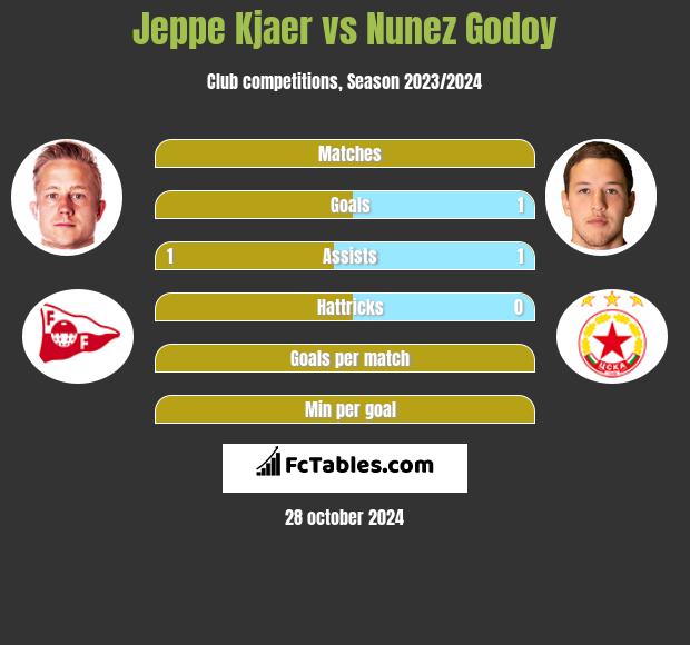 Jeppe Kjaer vs Nunez Godoy h2h player stats