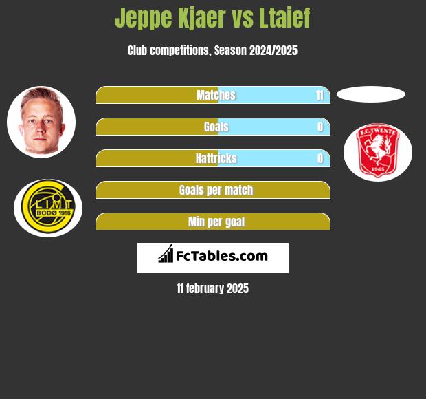 Jeppe Kjaer vs Ltaief h2h player stats