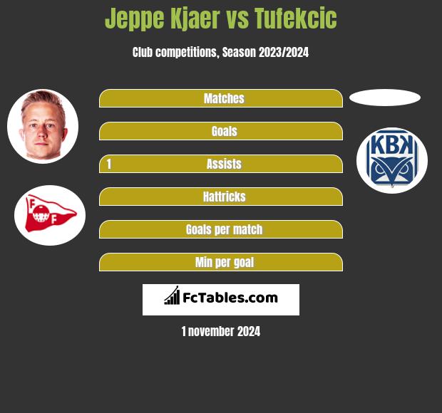 Jeppe Kjaer vs Tufekcic h2h player stats