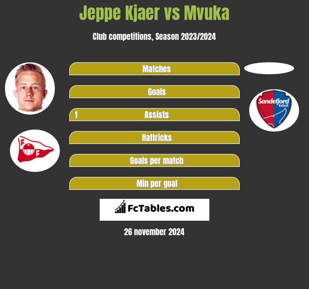 Jeppe Kjaer vs Mvuka h2h player stats