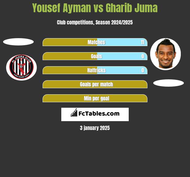 Yousef Ayman vs Gharib Juma h2h player stats