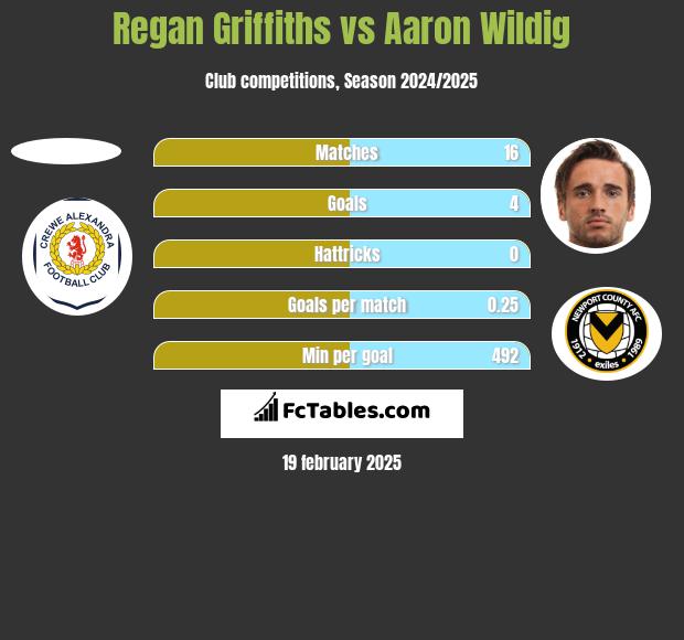 Regan Griffiths vs Aaron Wildig h2h player stats