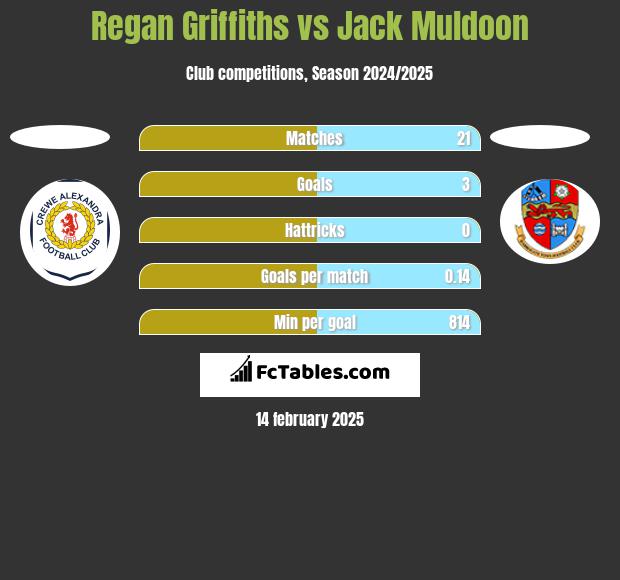 Regan Griffiths vs Jack Muldoon h2h player stats