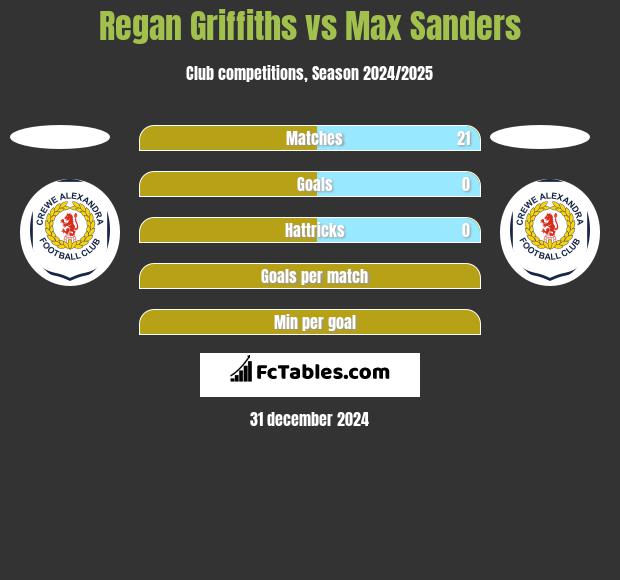 Regan Griffiths vs Max Sanders h2h player stats