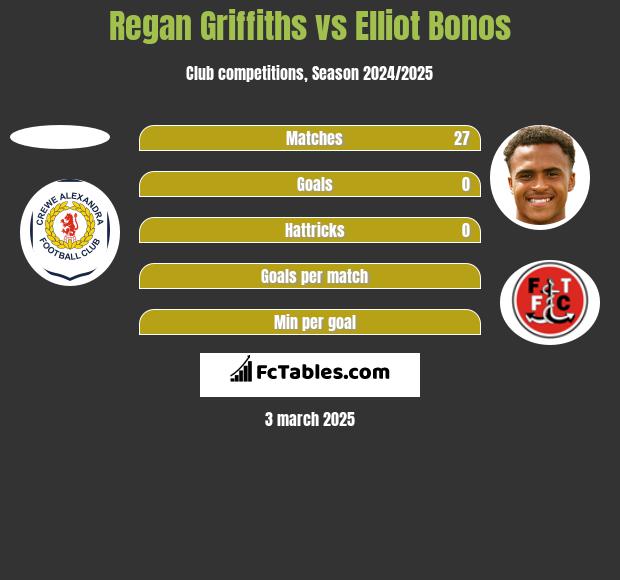 Regan Griffiths vs Elliot Bonos h2h player stats