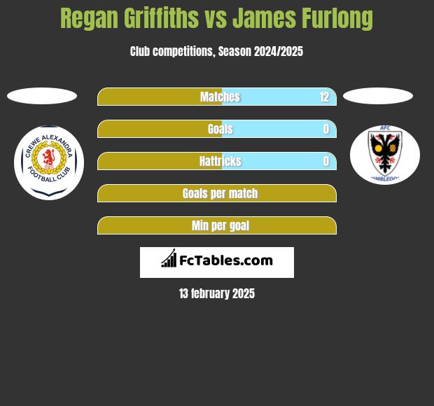 Regan Griffiths vs James Furlong h2h player stats