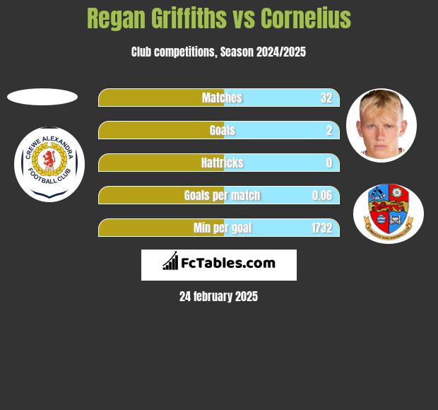 Regan Griffiths vs Cornelius h2h player stats