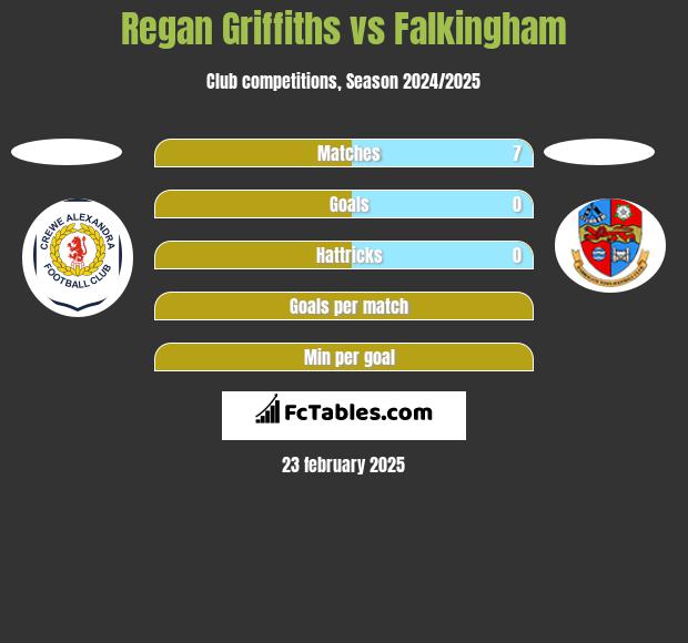 Regan Griffiths vs Falkingham h2h player stats