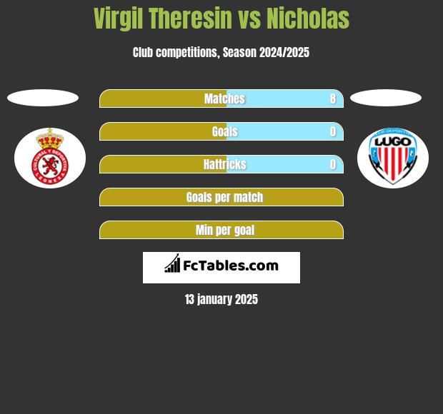 Virgil Theresin vs Nicholas h2h player stats