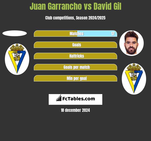 Juan Garrancho vs David Gil h2h player stats