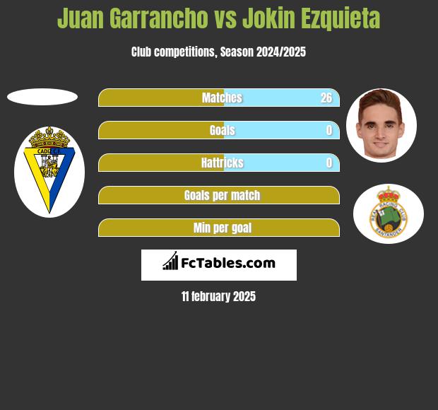 Juan Garrancho vs Jokin Ezquieta h2h player stats