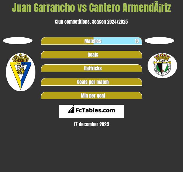 Juan Garrancho vs Cantero ArmendÃ¡riz h2h player stats