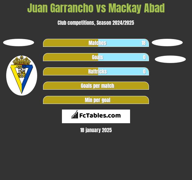 Juan Garrancho vs Mackay Abad h2h player stats