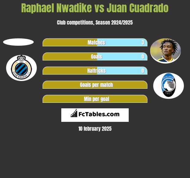 Raphael Nwadike vs Juan Cuadrado h2h player stats