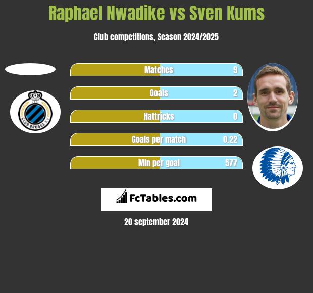 Raphael Nwadike vs Sven Kums h2h player stats