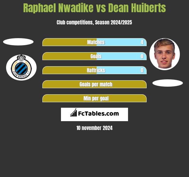 Raphael Nwadike vs Dean Huiberts h2h player stats