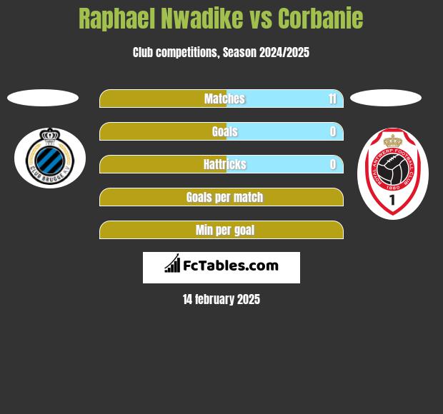 Raphael Nwadike vs Corbanie h2h player stats