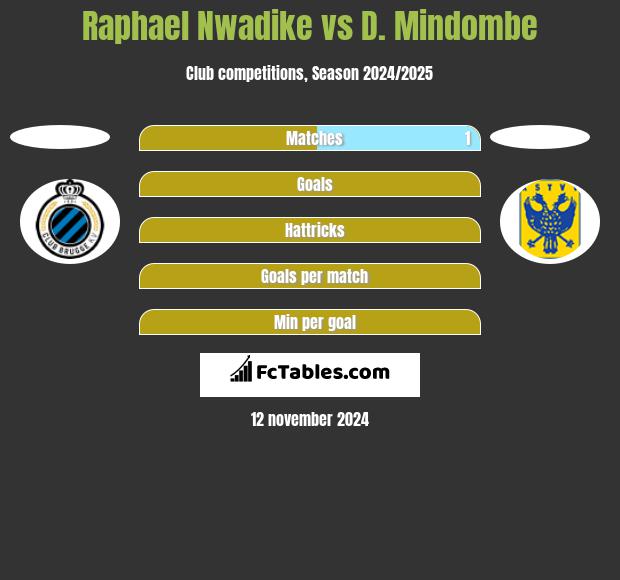 Raphael Nwadike vs D. Mindombe h2h player stats