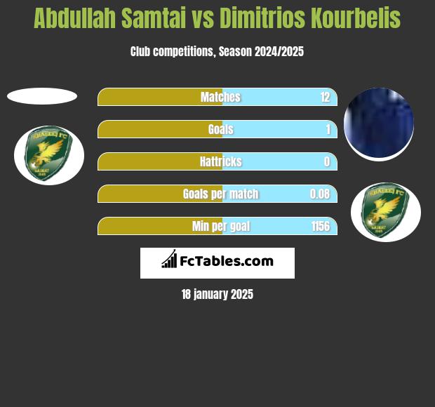 Abdullah Samtai vs Dimitrios Kourbelis h2h player stats