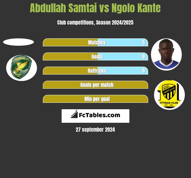 Abdullah Samtai vs Ngolo Kante h2h player stats