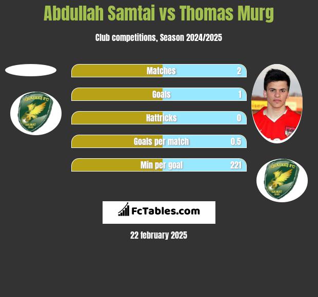 Abdullah Samtai vs Thomas Murg h2h player stats