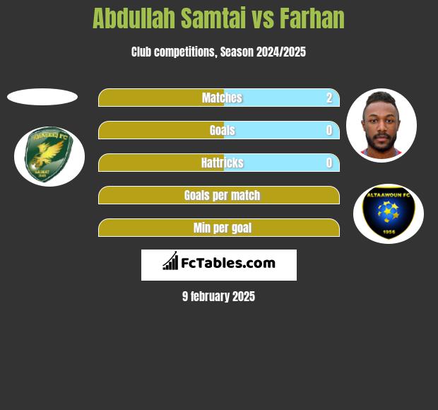 Abdullah Samtai vs Farhan h2h player stats